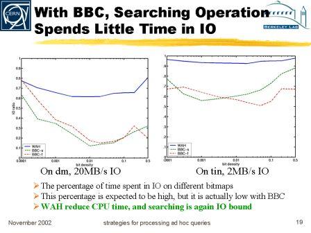 *** With
 BBC compression, searching time is dominated by CPU time ***