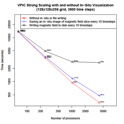 VPIC Strong Scaling with and without In-Situ Visualization