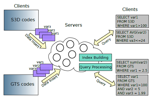 Conceptual overview of the in-memory data indexing and querying framework and its components