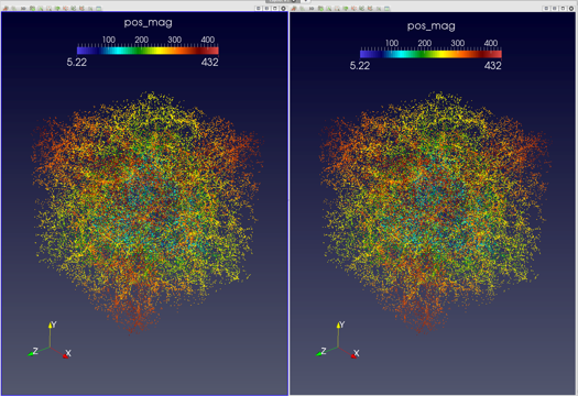 Visual comparison of halos computed by the original HACC algorithms (left) and the PISTON algorithms (right).  The results are equivalent, but are computed much more quickly on the GPU using PISTON