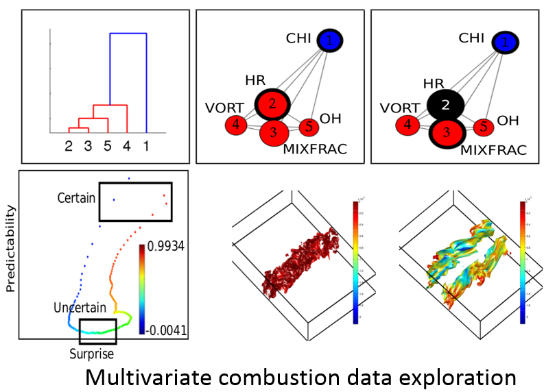Multivariate combustion data exploration